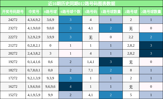 012路号码分析