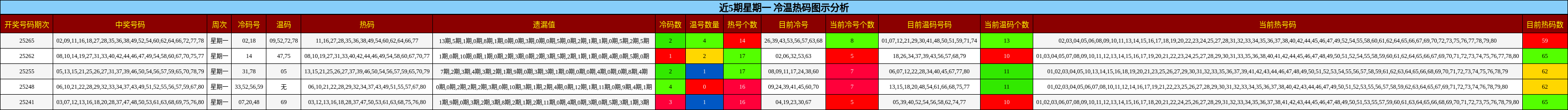 冷温热码分析