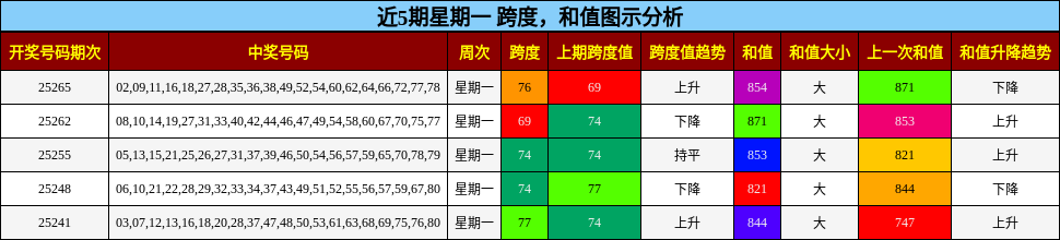 跨度分析，和值分析