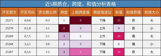 质合分析，跨度分析，和值分析