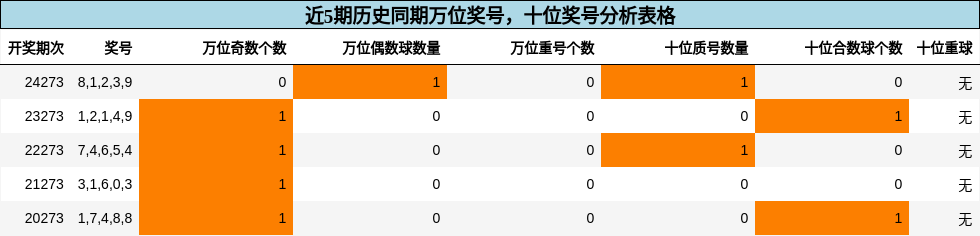 万位奖号分析，十位奖号分析