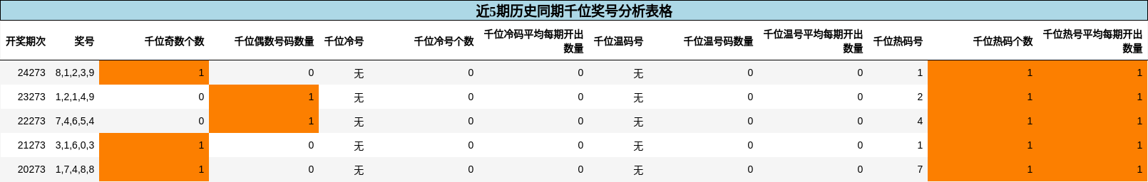 千位奖号分析