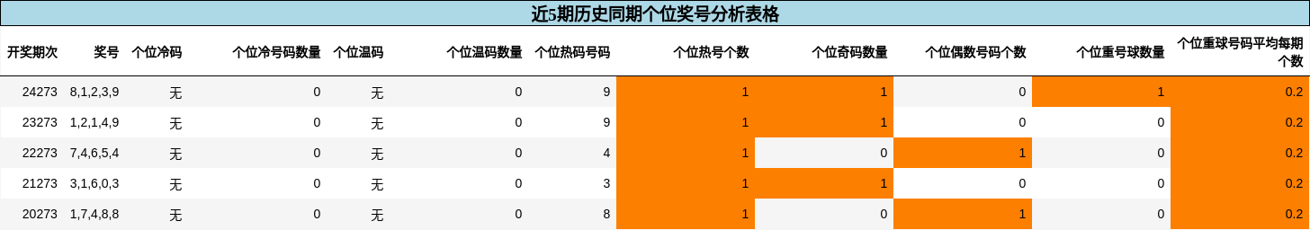 个位奖号分析