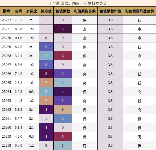 奇偶分析，跨度分析，和尾分析