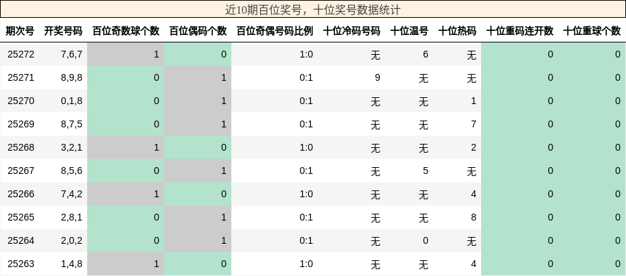 百位奖号分析，十位奖号分析
