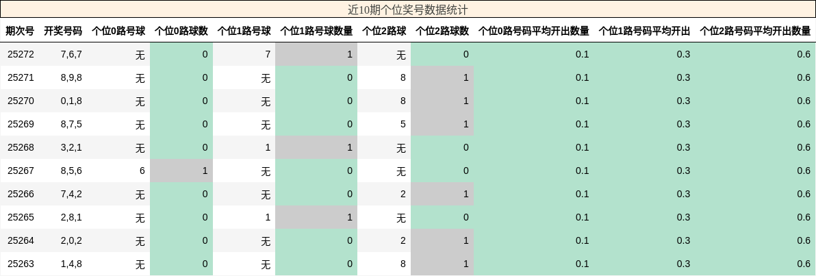 个位奖号分析