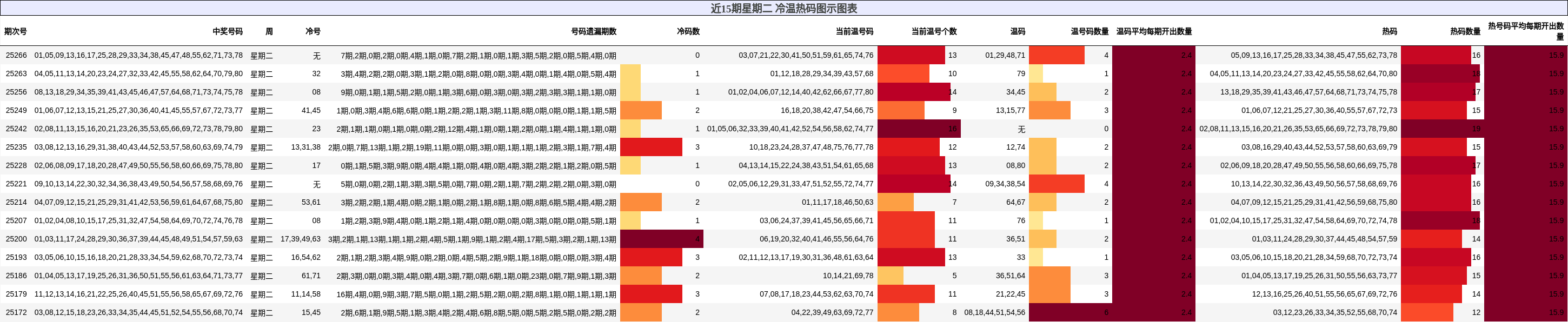 冷温热码分析