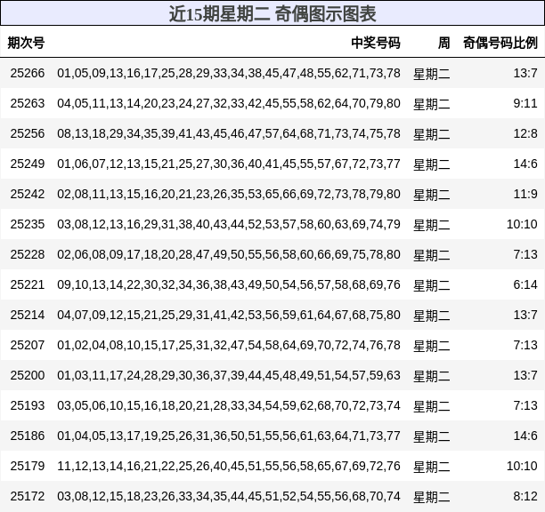 奇偶分析