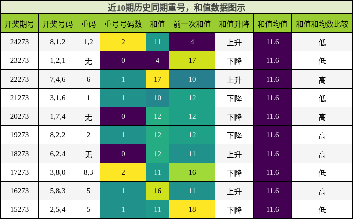 重号分析，和值分析