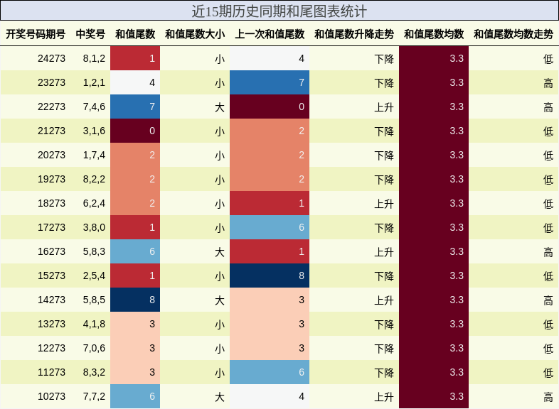 和尾分析