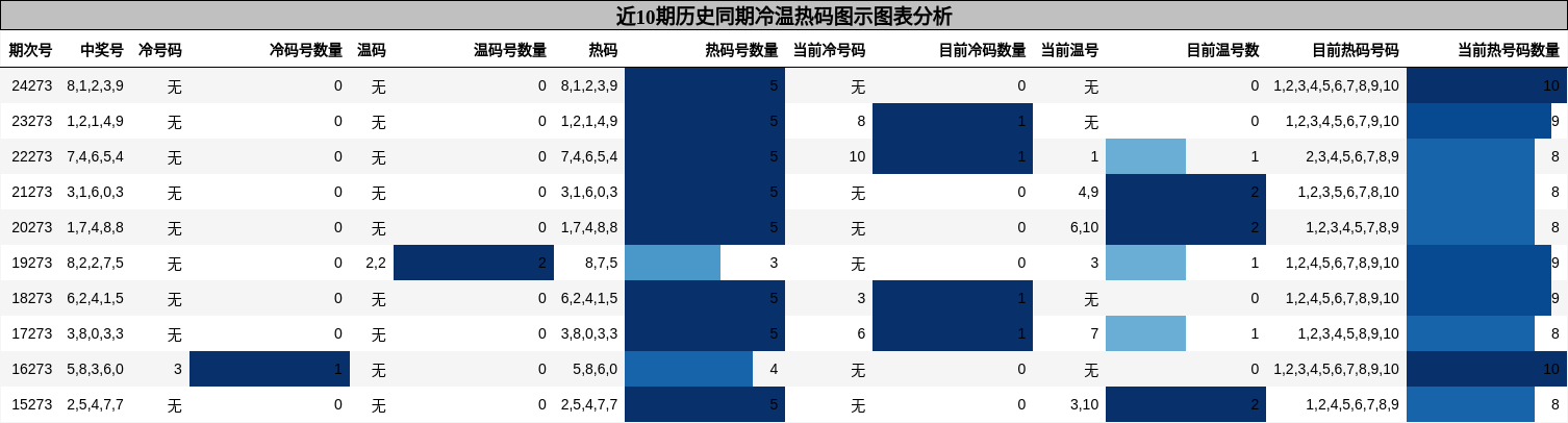 冷温热码分析