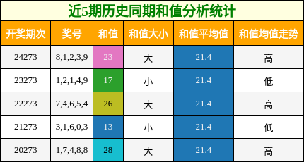 和值分析