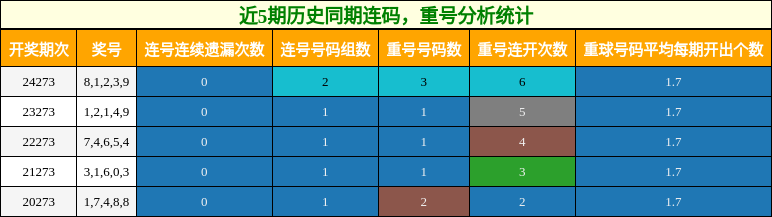 连码分析，重号分析