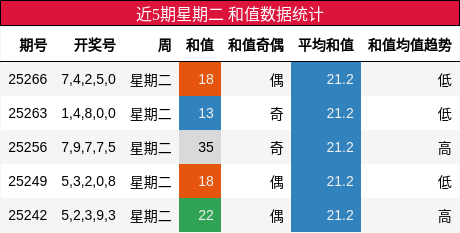 和值分析