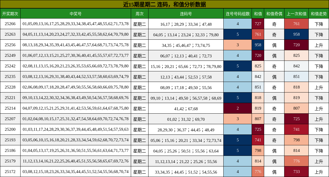 连码分析，和值分析