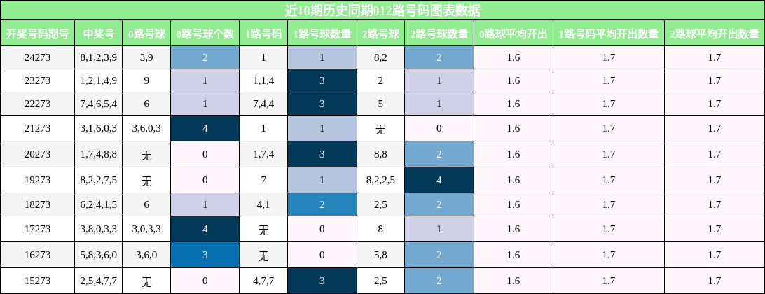 012路号码分析