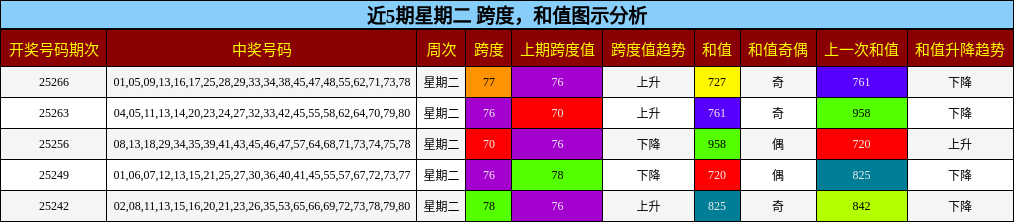 跨度分析，和值分析