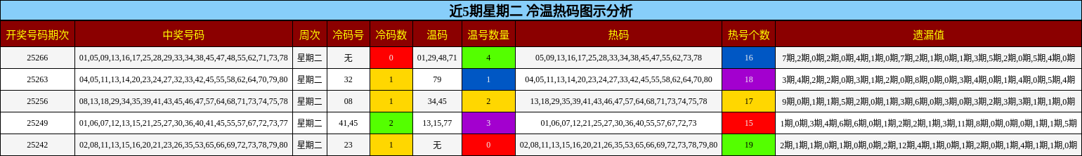 冷温热码分析