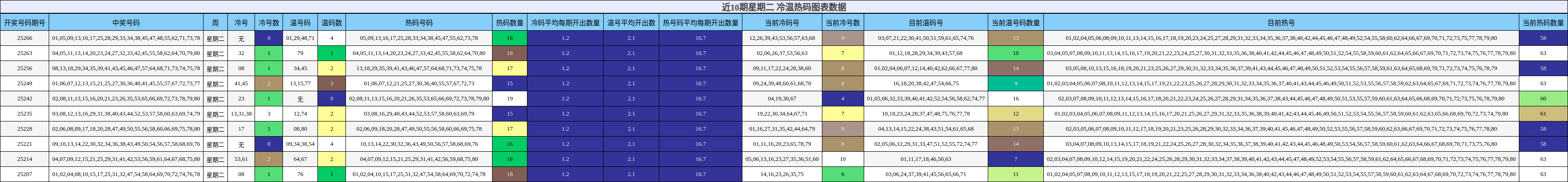 冷温热码分析