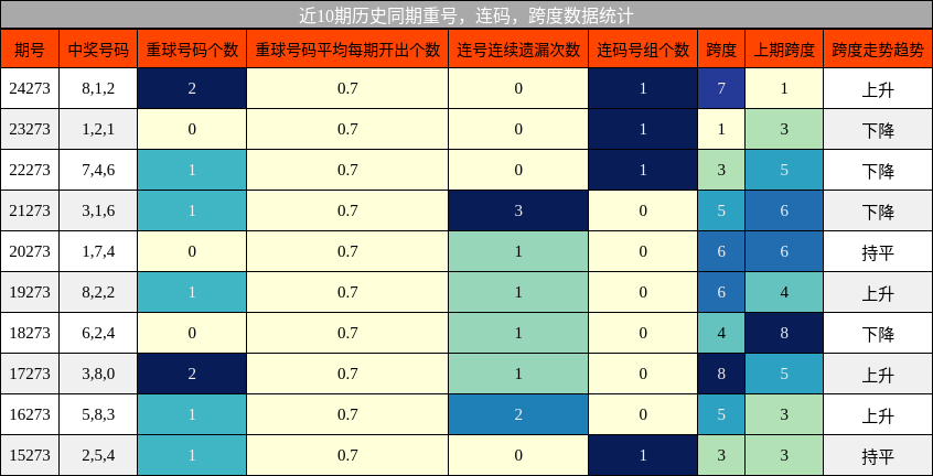 重号分析，连码分析，跨度分析