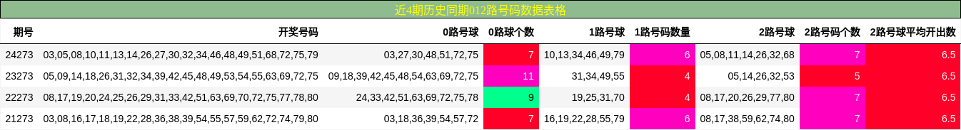 012路号码分析