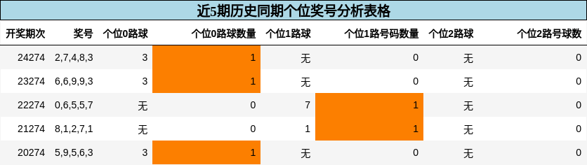 个位奖号分析
