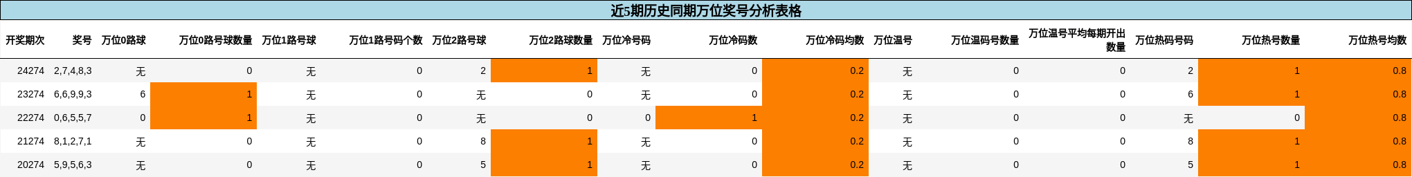 万位奖号分析