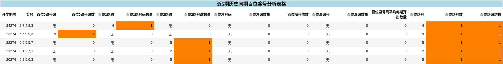 百位奖号分析