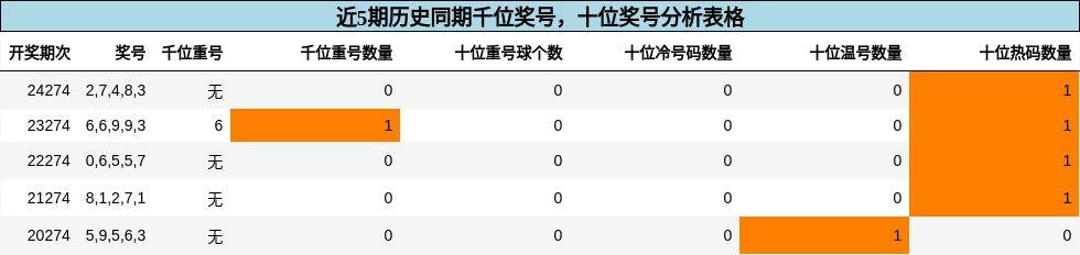 千位奖号分析，十位奖号分析