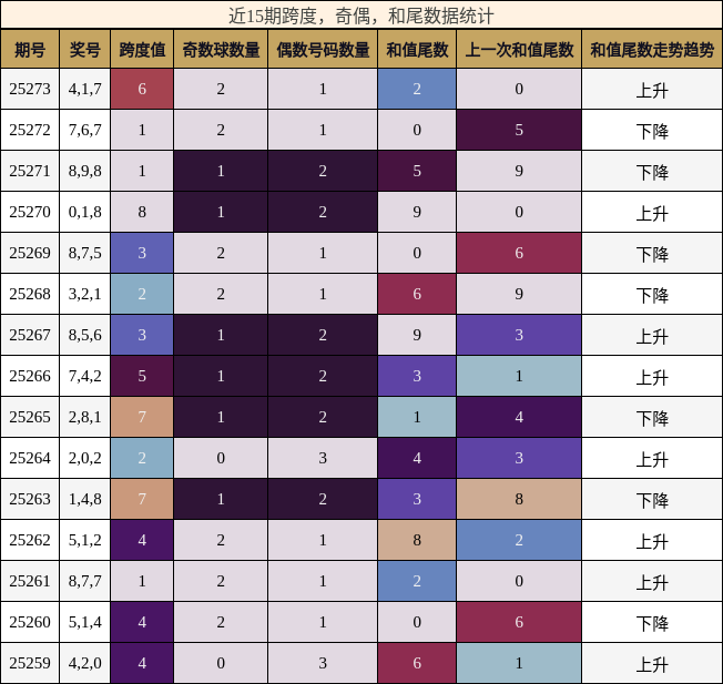 跨度分析，奇偶分析，和尾分析