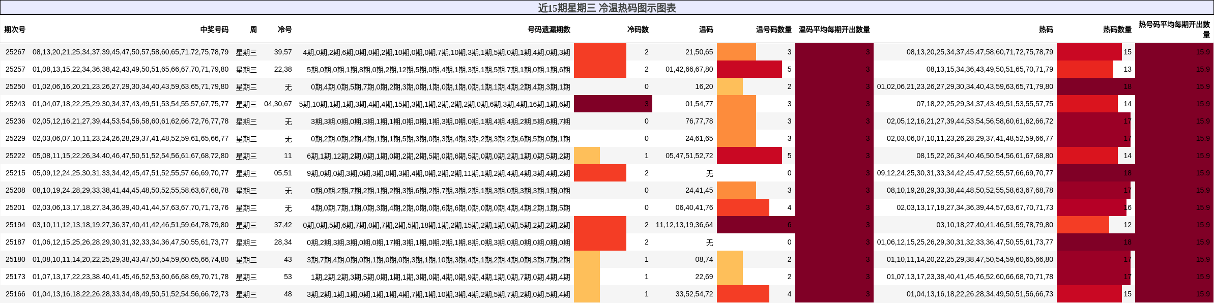 冷温热码分析