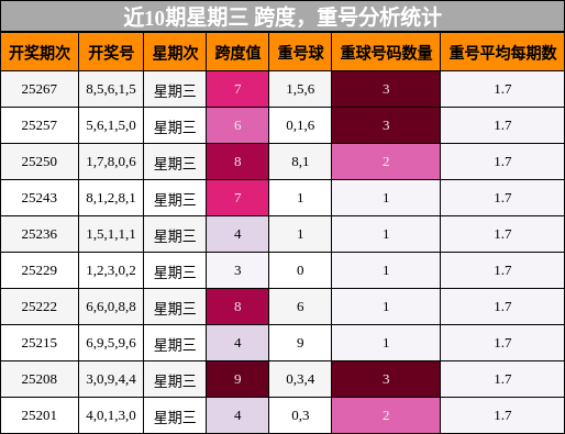 跨度分析，重号分析