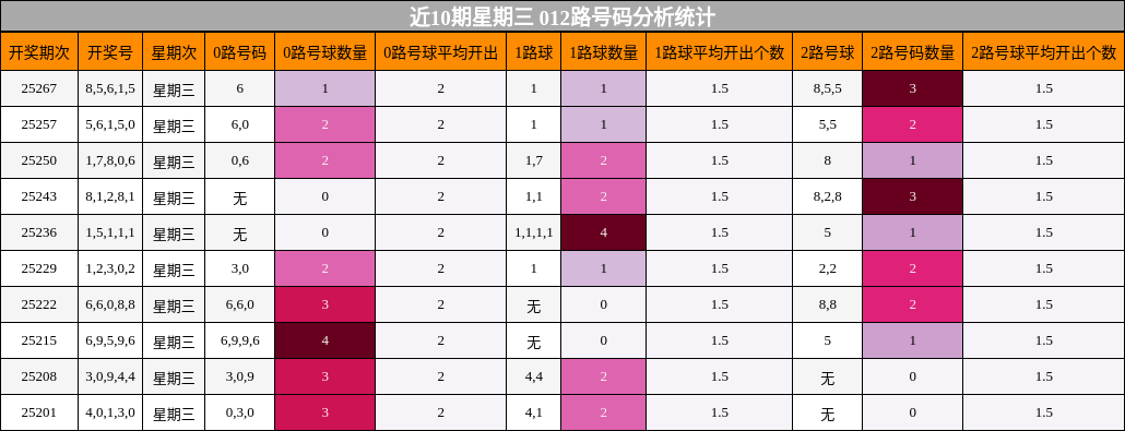 012路号码分析