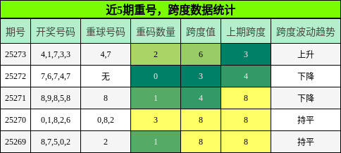 重号分析，跨度分析
