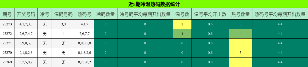 冷温热码分析