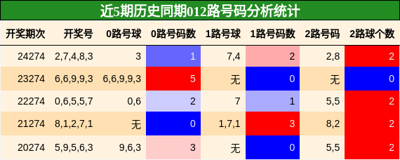 012路号码分析