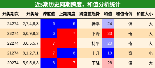 跨度分析，和值分析