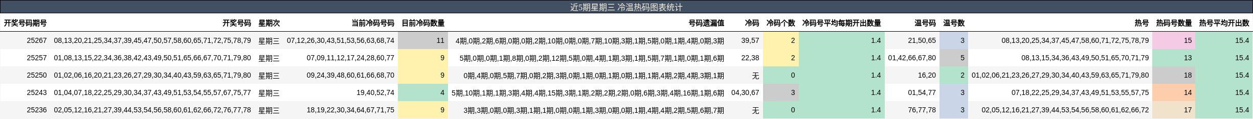 冷温热码分析