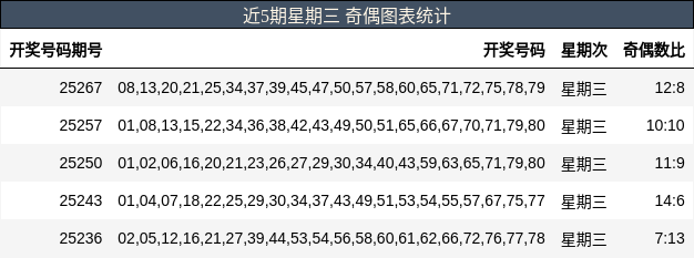 奇偶分析
