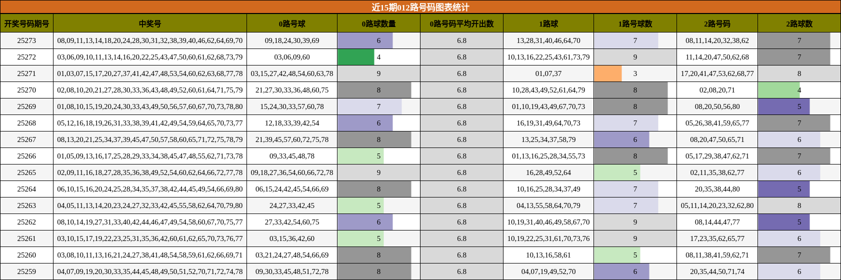 012路号码分析
