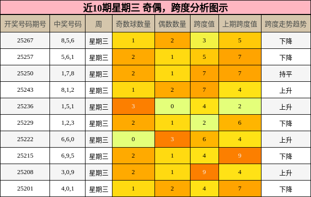 奇偶分析，跨度分析