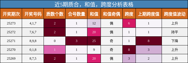 质合分析，和值分析，跨度分析