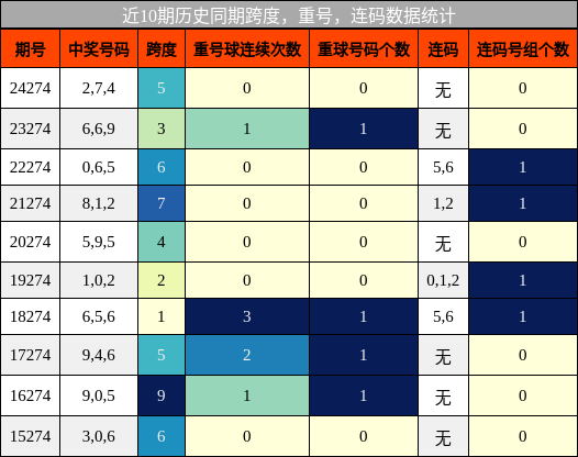 跨度分析，重号分析，连码分析