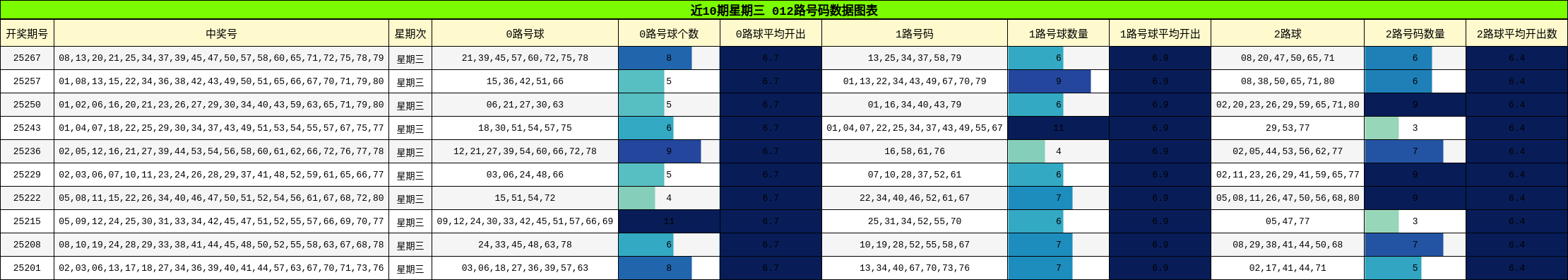 012路号码分析