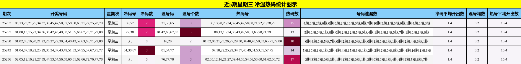 冷温热码分析