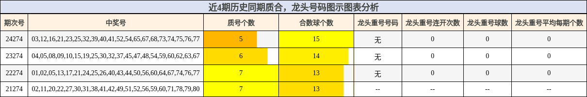 质合分析，龙头号码分析
