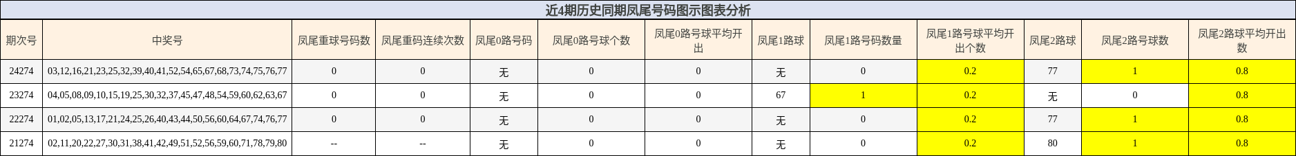 凤尾号码分析
