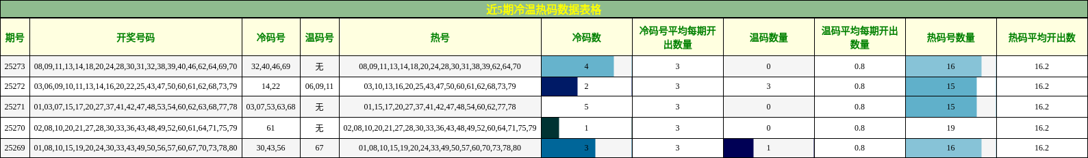 冷温热码分析