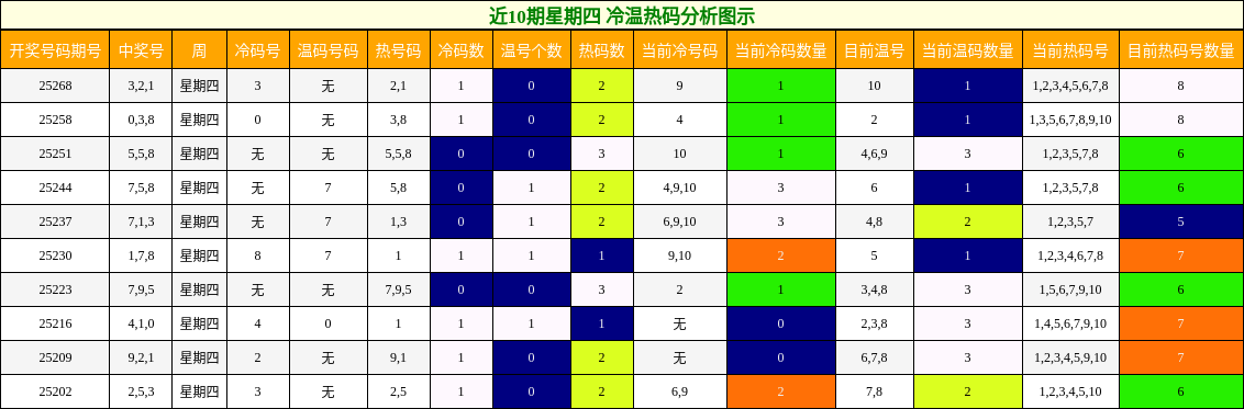 冷温热码分析