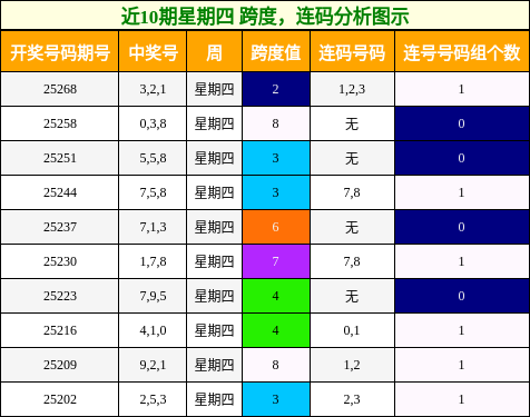 跨度分析，连码分析